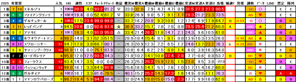 2025　青葉賞　結果まとめ3